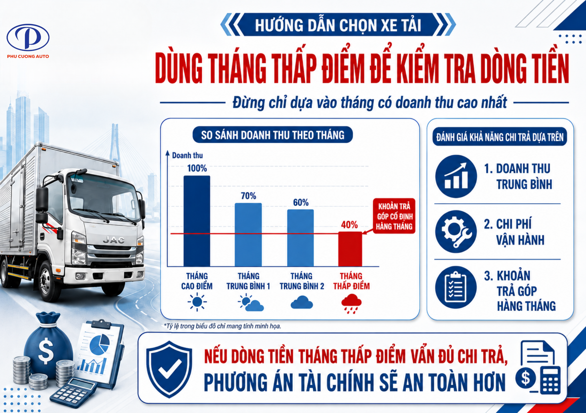 Tính chi phí mỗi chuyến khi mua xe tải
